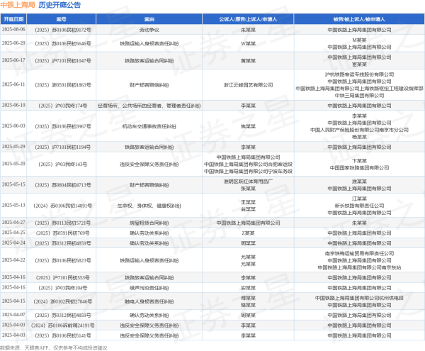 倍加网 中铁上海局作为被告/被上诉人的1起涉及铁路旅客运输合同纠纷的诉讼将于2025年6月17日开庭