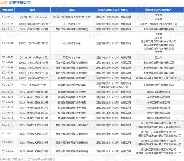金控配资· 优酷作为原告/上诉人的1起涉及侵害作品信息网络传播权的诉讼将于2025年6月17日开庭