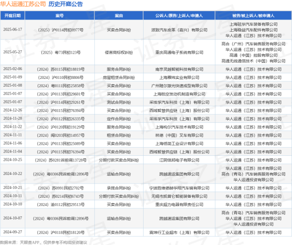 靠谱配 华人运通江苏公司作为被告/被上诉人的1起涉及买卖合同纠纷的诉讼将于2025年6月17日开庭