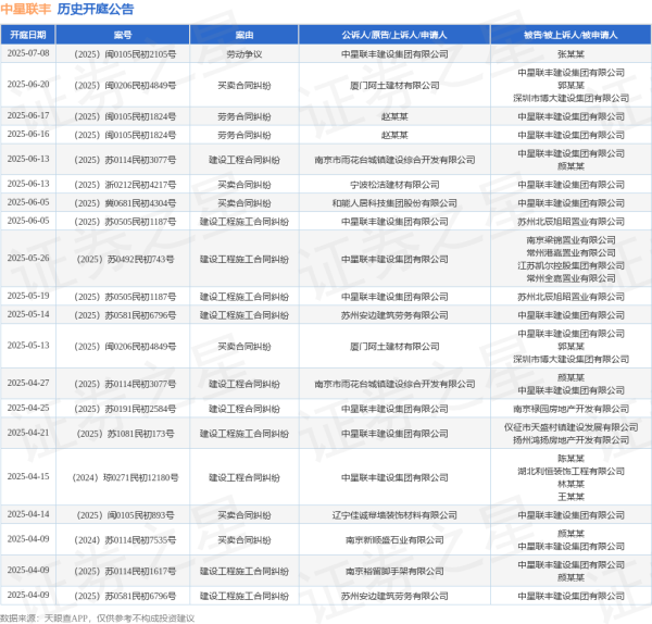 股融贷 中星联丰作为被告/被上诉人的1起涉及劳务合同纠纷的诉讼将于2025年6月17日开庭