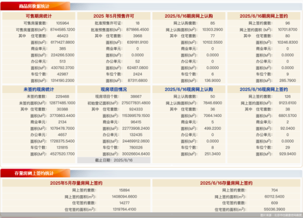 小熊猫配资 6月16日北京新房网签222套、二手房网签609套