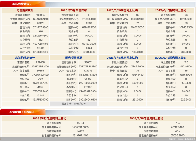 6月16日北京新房网签222套、二手房网签609套