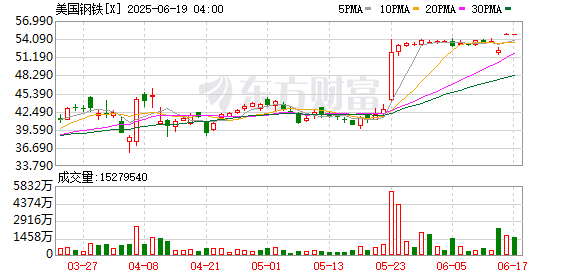 爱配投资 美国钢铁公司与日本制铁达成交易