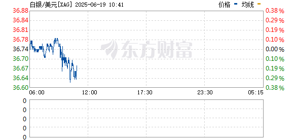 满瑞网 现货白银回落至37美元/盎司下方