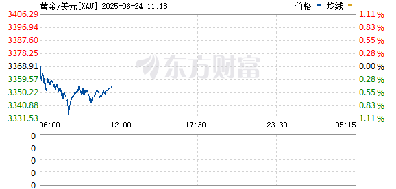 亨利投资 现货黄金日内下挫1.5% 现报2745美元/盎司