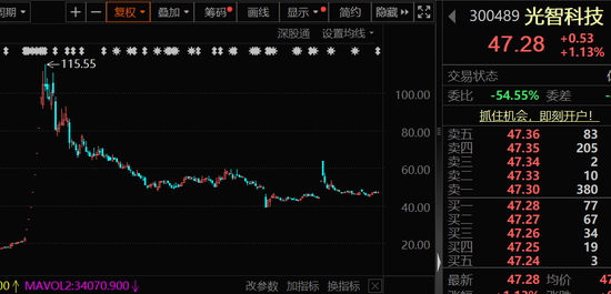 易启胜 芯片重大资产重组 ，突然终止，此前8个“20cm”涨停！南向资金大幅加仓，环比增长超74%