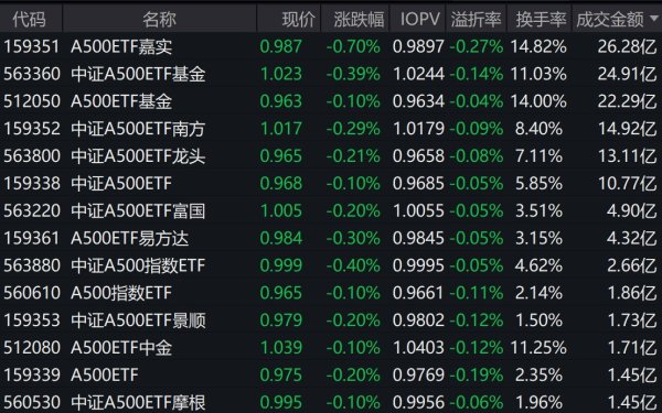 鑫恒盈配资 市场早盘震荡分化，中证A500指数下跌0.09%，3只中证A500相关ETF成交额超22亿元