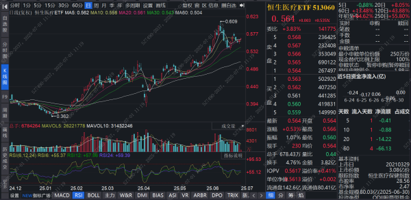 涨8配资 创新药全链条支持政策落地！恒生医疗ETF(513060)溢价交投火爆，估值修复双击启动