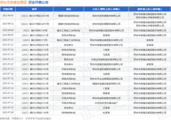 大资本优配 邢台市政建设集团作为原告/上诉人的1起涉及劳动争议的诉讼将于2025年7月22日开庭