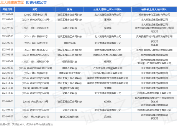 象泰配资 北大荒建设集团作为被告/被上诉人的1起涉及劳务合同纠纷的诉讼将于2025年7月22日开庭