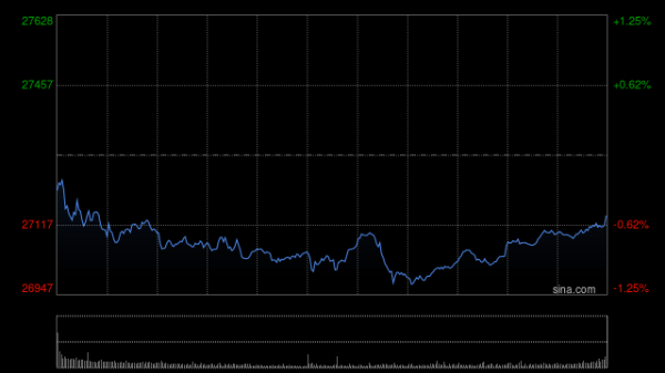 万宝配资 午评：港股恒指涨1.35% 科指涨1.31% 科网股、中资券商股普涨 锂电池板块走强