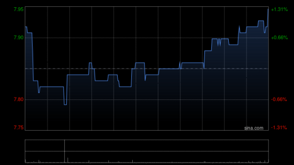 富裕配 中国心连心化肥午前涨逾7% 公司持续推进战略布局落地