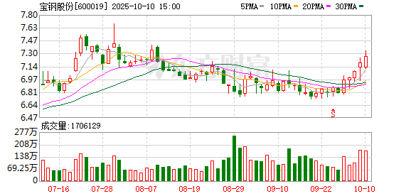 富盈策略 宝钢股份：一季度归母净利润24.34亿元，同比增加26.4%